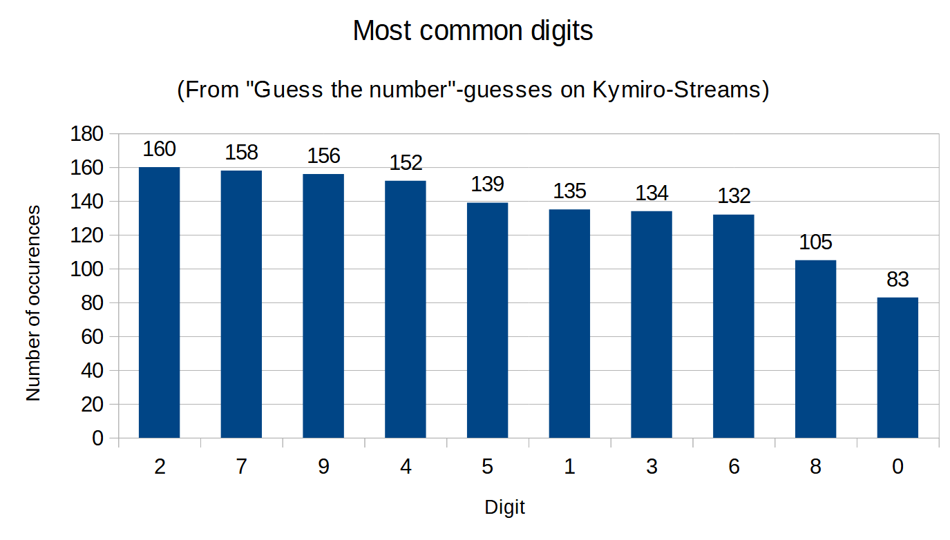 Digit Frequency Graph